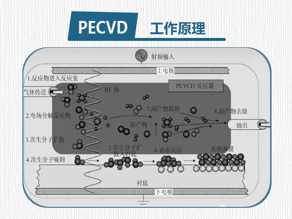 PECVD系統(tǒng)的工作原理