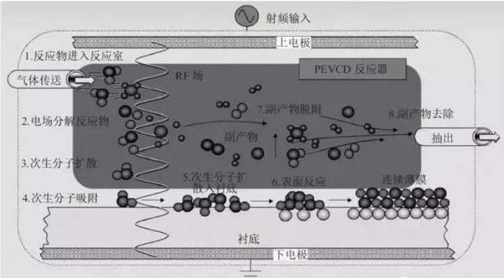 PECVD電爐原理